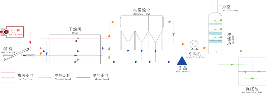 糟渣烘干機(jī)工作原理圖